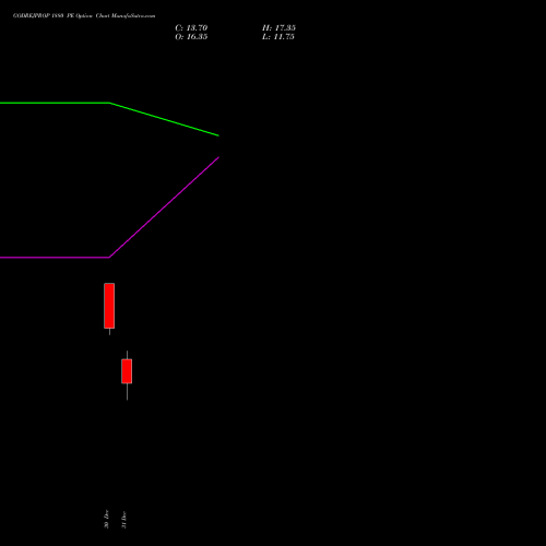 GODREJPROP 1880 PE (PUT) 27 January 2026 options price chart analysis Godrej Properties Limited 