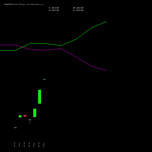 GODREJPROP 1880 PE (PUT) 24 February 2026 options price chart analysis Godrej Properties Limited 