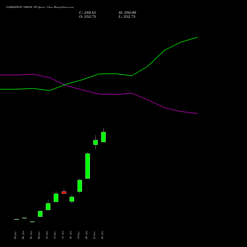 GODREJPROP 1900.00 PE (PUT) 24 February 2026 options price chart analysis Godrej Properties Limited 