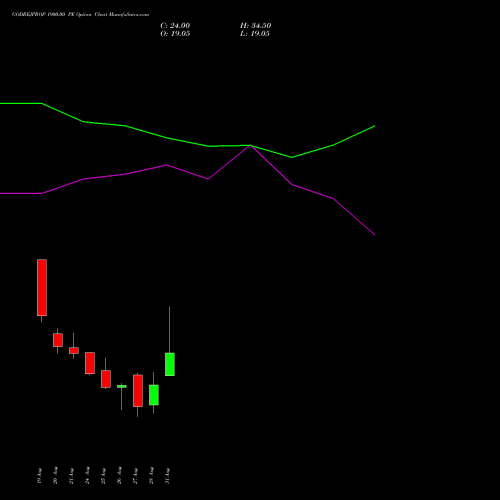 GODREJPROP 1900.00 PE (PUT) 29 September 2026 options price chart analysis Godrej Properties Limited 