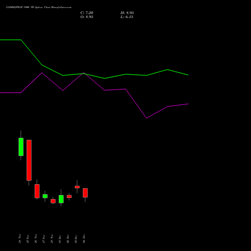 Live GODREJPROP 1900 PE (PUT) 30 December 2025 options price chart analysis Godrej Properties Limited 
