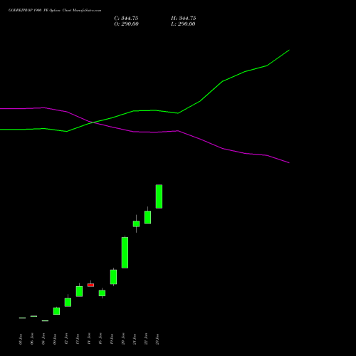GODREJPROP 1900 PE (PUT) 24 February 2026 options price chart analysis Godrej Properties Limited 