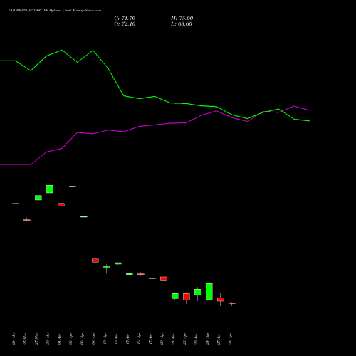 GODREJPROP 1900 PE (PUT) 28 April 2026 options price chart analysis Godrej Properties Limited 