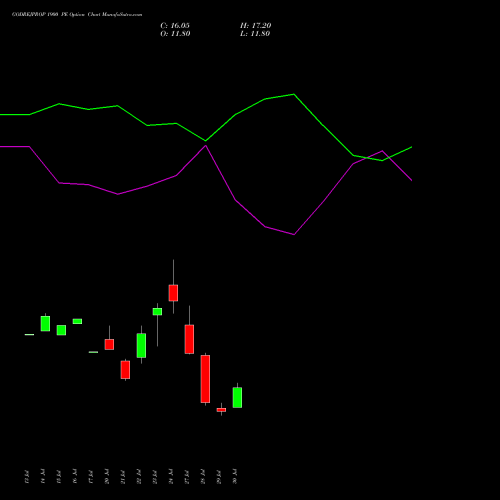 GODREJPROP 1900 PE (PUT) 25 August 2026 options price chart analysis Godrej Properties Limited 