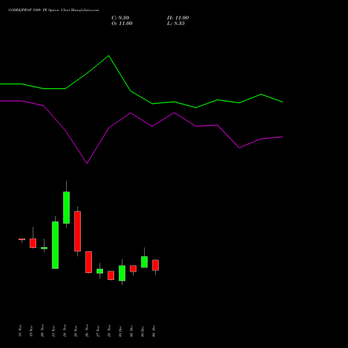 Live GODREJPROP 1920 PE (PUT) 30 December 2025 options price chart analysis Godrej Properties Limited 