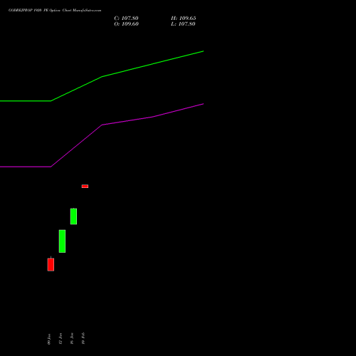 GODREJPROP 1920 PE (PUT) 24 February 2026 options price chart analysis Godrej Properties Limited 