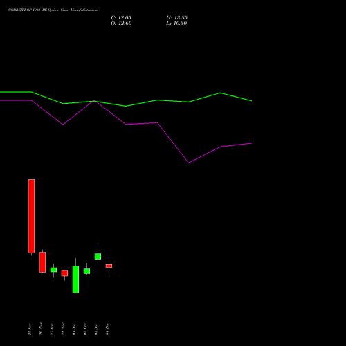 Live GODREJPROP 1940 PE (PUT) 30 December 2025 options price chart analysis Godrej Properties Limited 