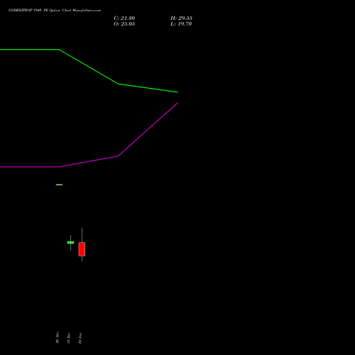 GODREJPROP 1940 PE (PUT) 27 January 2026 options price chart analysis Godrej Properties Limited 
