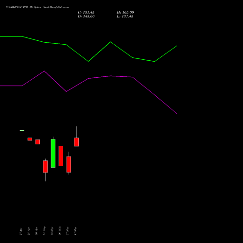 GODREJPROP 1940 PE (PUT) 26 May 2026 options price chart analysis Godrej Properties Limited 