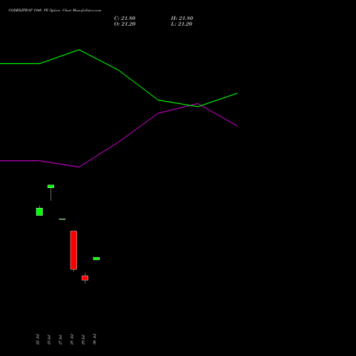 GODREJPROP 1940 PE (PUT) 25 August 2026 options price chart analysis Godrej Properties Limited 