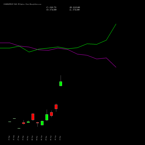 GODREJPROP 1940 PE (PUT) 29 September 2026 options price chart analysis Godrej Properties Limited 