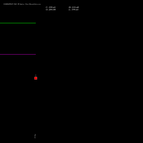 GODREJPROP 1940 PE (PUT) 27 October 2026 options price chart analysis Godrej Properties Limited 
