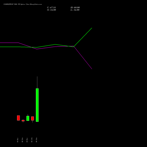 Live GODREJPROP 1960 PE (PUT) 30 December 2025 options price chart analysis Godrej Properties Limited 