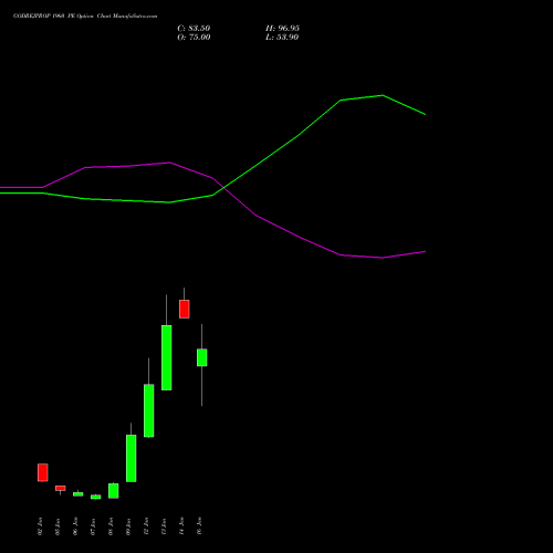 GODREJPROP 1960 PE (PUT) 27 January 2026 options price chart analysis Godrej Properties Limited 