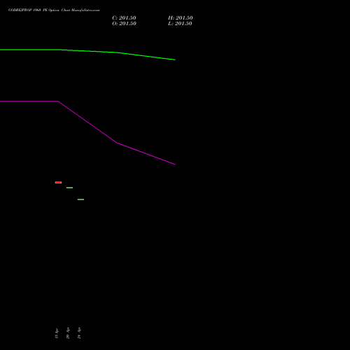GODREJPROP 1960 PE (PUT) 26 May 2026 options price chart analysis Godrej Properties Limited 