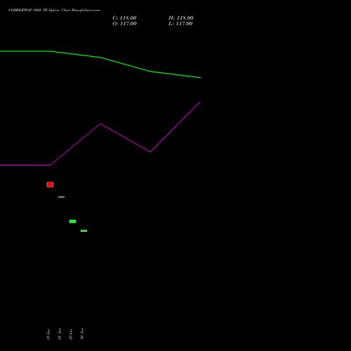 GODREJPROP 1960 PE (PUT) 28 July 2026 options price chart analysis Godrej Properties Limited 