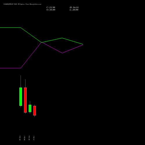 Live GODREJPROP 1980 PE (PUT) 30 December 2025 options price chart analysis Godrej Properties Limited 