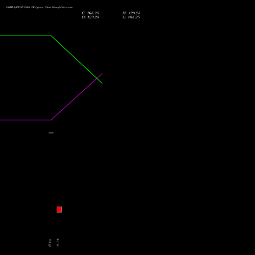 GODREJPROP 1980 PE (PUT) 24 February 2026 options price chart analysis Godrej Properties Limited 
