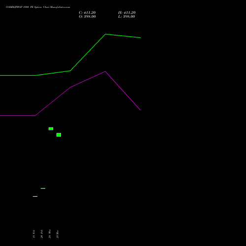 GODREJPROP 1980 PE (PUT) 30 March 2026 options price chart analysis Godrej Properties Limited 