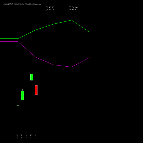 GODREJPROP 1980 PE (PUT) 25 August 2026 options price chart analysis Godrej Properties Limited 