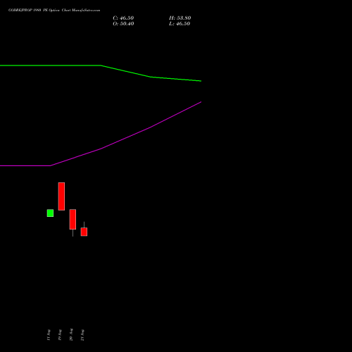 GODREJPROP 1980 PE (PUT) 29 September 2026 options price chart analysis Godrej Properties Limited 