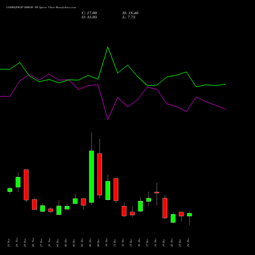 Live GODREJPROP 2000.00 PE (PUT) 30 December 2025 options price chart analysis Godrej Properties Limited 