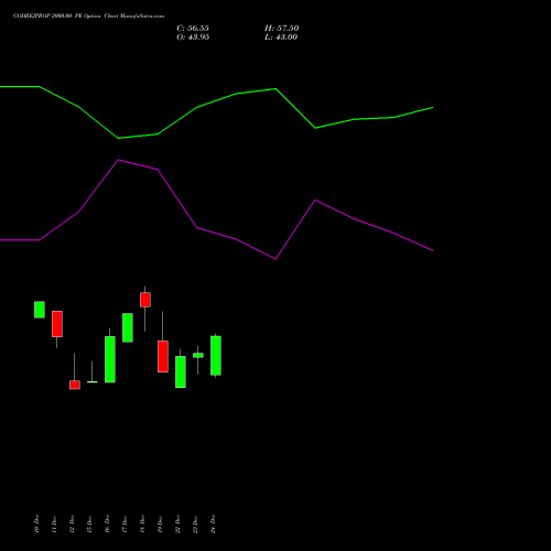 Live GODREJPROP 2000.00 PE (PUT) 27 January 2026 options price chart analysis Godrej Properties Limited 