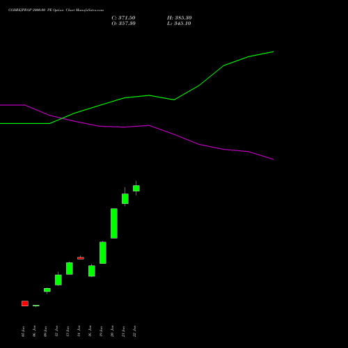 GODREJPROP 2000.00 PE (PUT) 24 February 2026 options price chart analysis Godrej Properties Limited 