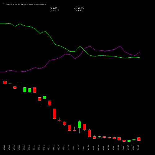 GODREJPROP 2000.00 PE (PUT) 28 July 2026 options price chart analysis Godrej Properties Limited 