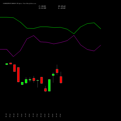 GODREJPROP 2000.00 PE (PUT) 25 August 2026 options price chart analysis Godrej Properties Limited 
