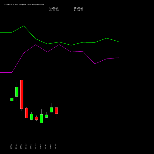 Live GODREJPROP 2000 PE (PUT) 30 December 2025 options price chart analysis Godrej Properties Limited 
