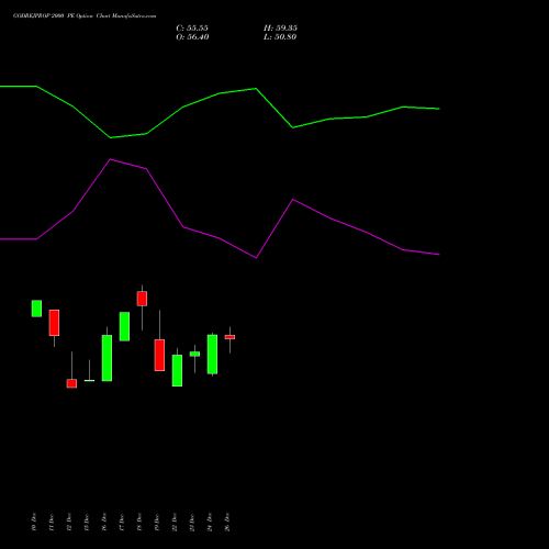 GODREJPROP 2000 PE (PUT) 27 January 2026 options price chart analysis Godrej Properties Limited 