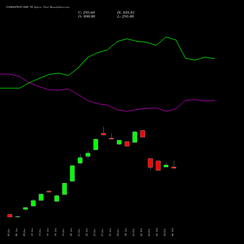 GODREJPROP 2000 PE (PUT) 24 February 2026 options price chart analysis Godrej Properties Limited 