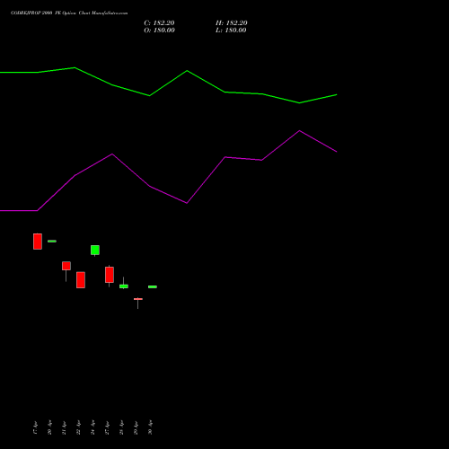 GODREJPROP 2000 PE (PUT) 26 May 2026 options price chart analysis Godrej Properties Limited 