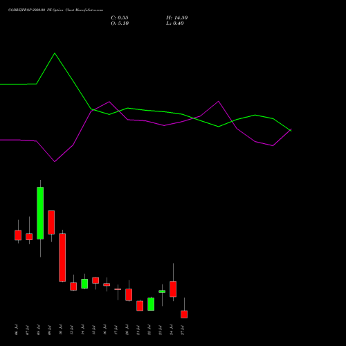 GODREJPROP 2020.00 PE (PUT) 28 July 2026 options price chart analysis Godrej Properties Limited 