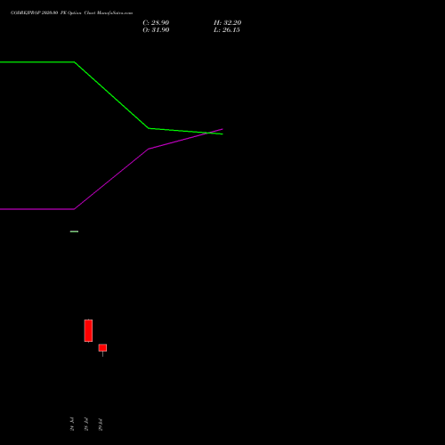 GODREJPROP 2020.00 PE (PUT) 25 August 2026 options price chart analysis Godrej Properties Limited 
