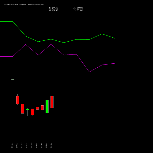 Live GODREJPROP 2020 PE (PUT) 30 December 2025 options price chart analysis Godrej Properties Limited 
