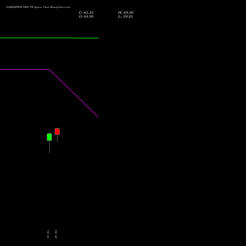 GODREJPROP 2020 PE (PUT) 27 January 2026 options price chart analysis Godrej Properties Limited 