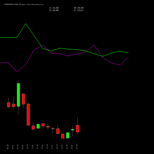 GODREJPROP 2020 PE (PUT) 28 July 2026 options price chart analysis Godrej Properties Limited 