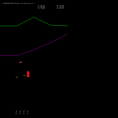 GODREJPROP 2020 PE (PUT) 29 September 2026 options price chart analysis Godrej Properties Limited 