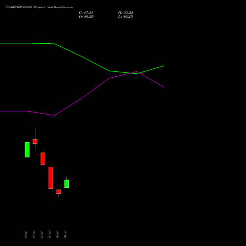 GODREJPROP 2040.00 PE (PUT) 25 August 2026 options price chart analysis Godrej Properties Limited 