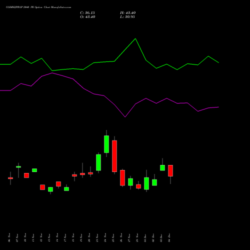 Live GODREJPROP 2040 PE (PUT) 30 December 2025 options price chart analysis Godrej Properties Limited 