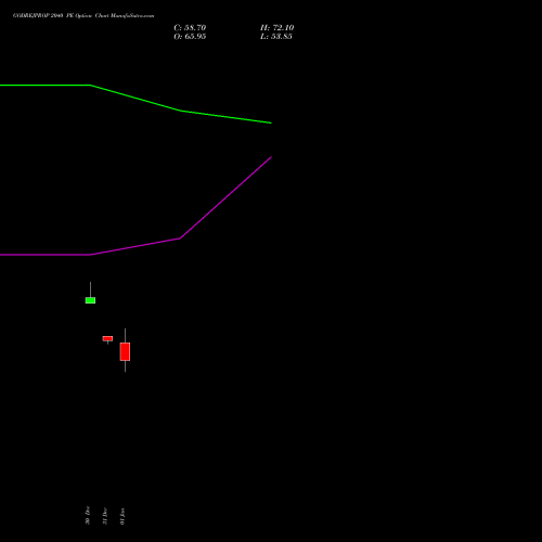 GODREJPROP 2040 PE (PUT) 27 January 2026 options price chart analysis Godrej Properties Limited 