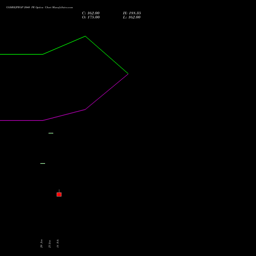 GODREJPROP 2040 PE (PUT) 24 February 2026 options price chart analysis Godrej Properties Limited 