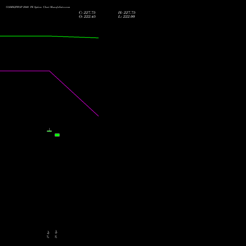 GODREJPROP 2040 PE (PUT) 26 May 2026 options price chart analysis Godrej Properties Limited 