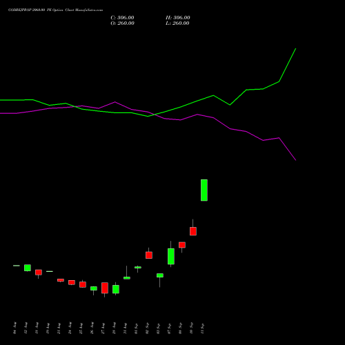 GODREJPROP 2060.00 PE (PUT) 29 September 2026 options price chart analysis Godrej Properties Limited 