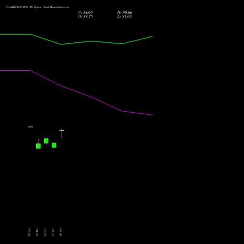 GODREJPROP 2060 PE (PUT) 27 January 2026 options price chart analysis Godrej Properties Limited 