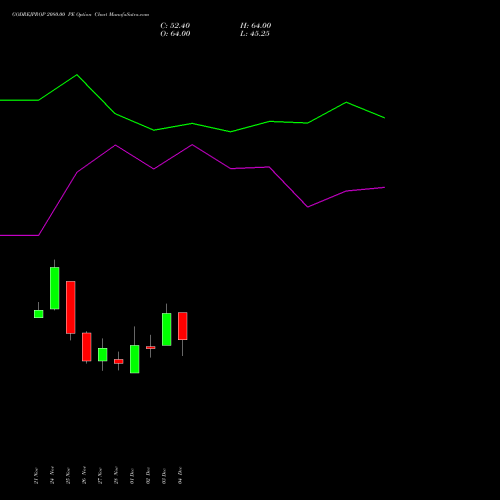 Live GODREJPROP 2080.00 PE (PUT) 30 December 2025 options price chart analysis Godrej Properties Limited 