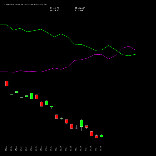 GODREJPROP 2080.00 PE (PUT) 28 July 2026 options price chart analysis Godrej Properties Limited 