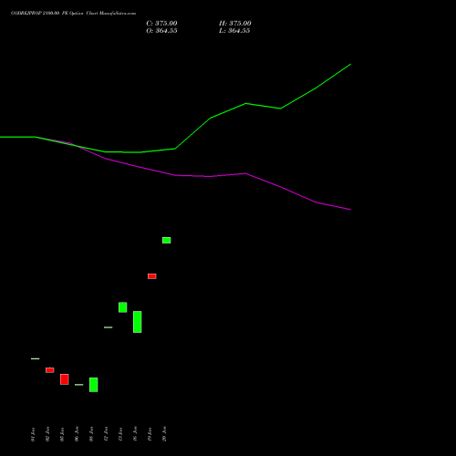 GODREJPROP 2100.00 PE (PUT) 24 February 2026 options price chart analysis Godrej Properties Limited 